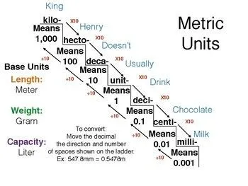 Volumetric Conversion Chart Example